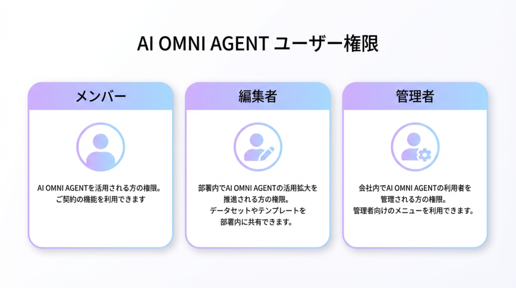 メンバー、編集者、管理者の各種権限について